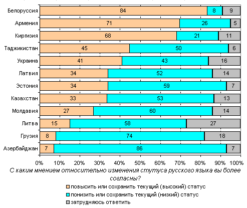 A graphic showing the most Russian speaking counties out of Russia 