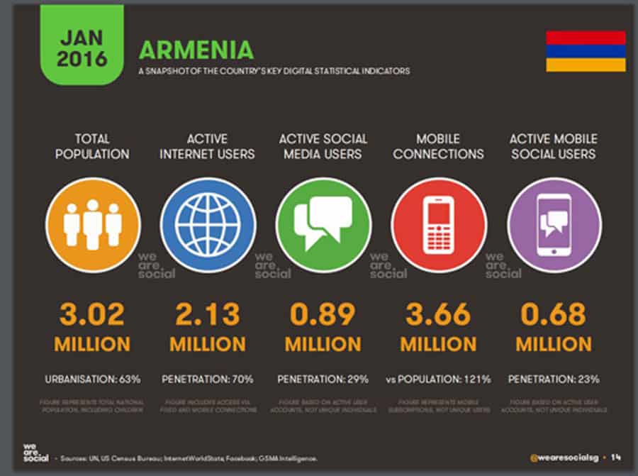 Report: 70% of Armenia’s population actively use internet